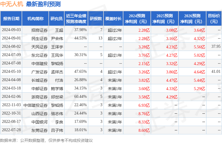 中欧体育·(中国)官方网站天风证券：给予中无人机增持评级