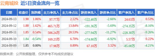 中欧体育·(中国)官方网站云南城投（600239）9月13日主力资金净买入977