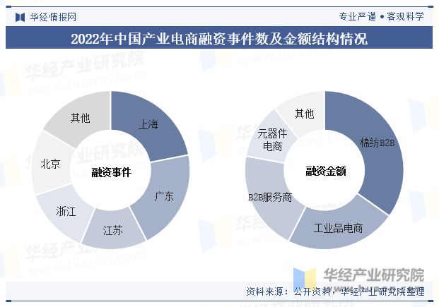 中欧体育中国产业电商行业市场规模、融资规模、融资结构、重点企业及趋势分析「图」(图4)