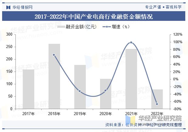 中欧体育中国产业电商行业市场规模、融资规模、融资结构、重点企业及趋势分析「图」(图3)