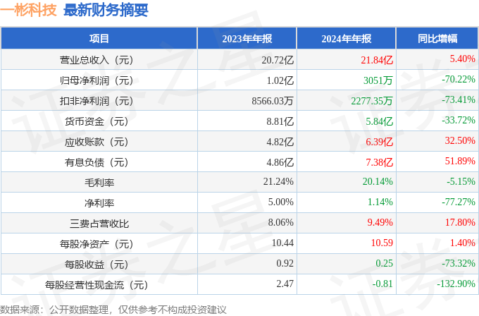 中欧体育一彬科技（001278）2024年年报简析：增收不增利应收账款上升