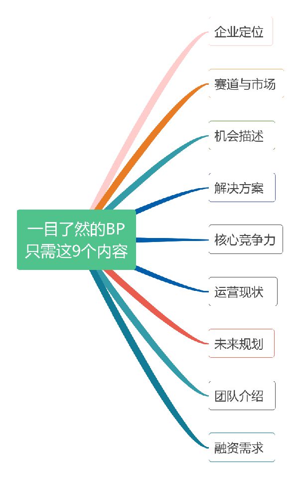 中欧体育红杉资本：一目了然的商业计划书只需这9个内容！